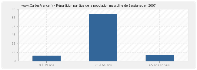 Répartition par âge de la population masculine de Bassignac en 2007