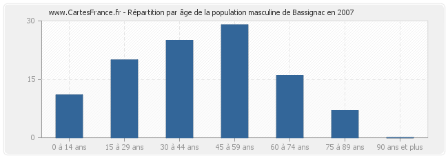 Répartition par âge de la population masculine de Bassignac en 2007