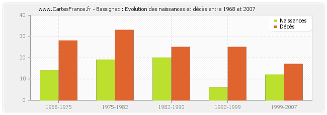 Bassignac : Evolution des naissances et décès entre 1968 et 2007