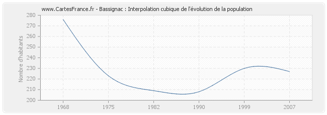 Bassignac : Interpolation cubique de l'évolution de la population