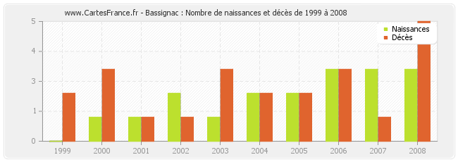 Bassignac : Nombre de naissances et décès de 1999 à 2008