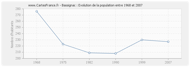 Population Bassignac