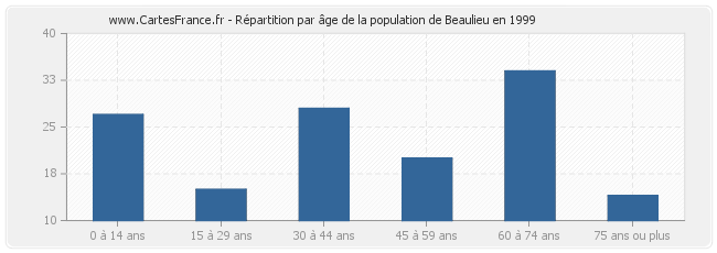 Répartition par âge de la population de Beaulieu en 1999