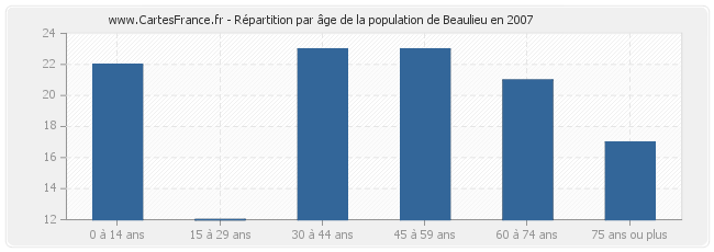 Répartition par âge de la population de Beaulieu en 2007