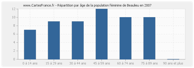 Répartition par âge de la population féminine de Beaulieu en 2007