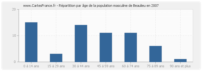 Répartition par âge de la population masculine de Beaulieu en 2007