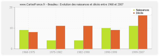 Beaulieu : Evolution des naissances et décès entre 1968 et 2007