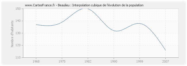 Beaulieu : Interpolation cubique de l'évolution de la population