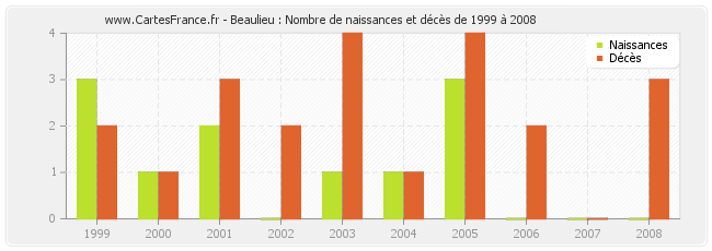 Beaulieu : Nombre de naissances et décès de 1999 à 2008