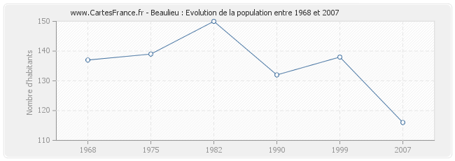 Population Beaulieu