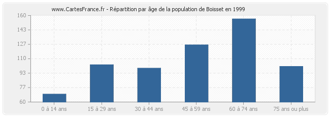 Répartition par âge de la population de Boisset en 1999
