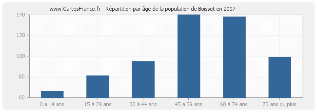 Répartition par âge de la population de Boisset en 2007