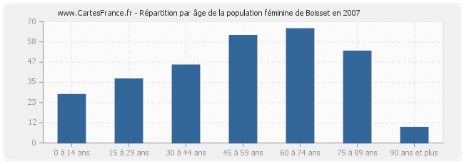 Répartition par âge de la population féminine de Boisset en 2007