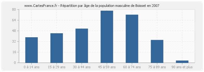 Répartition par âge de la population masculine de Boisset en 2007