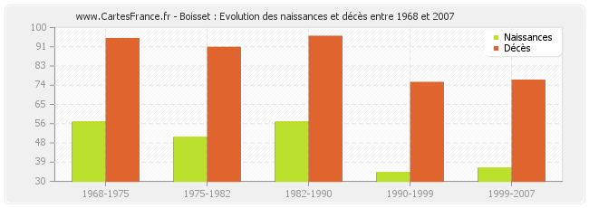 Boisset : Evolution des naissances et décès entre 1968 et 2007