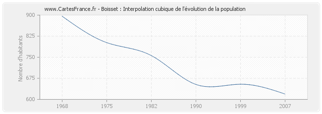 Boisset : Interpolation cubique de l'évolution de la population
