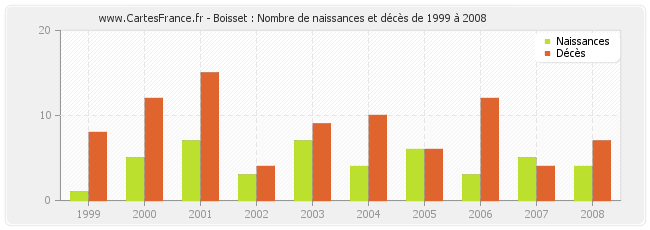 Boisset : Nombre de naissances et décès de 1999 à 2008