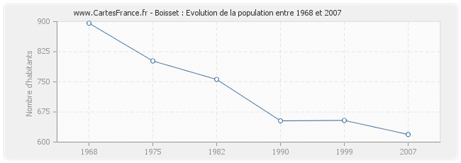 Population Boisset