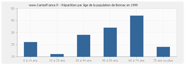Répartition par âge de la population de Bonnac en 1999