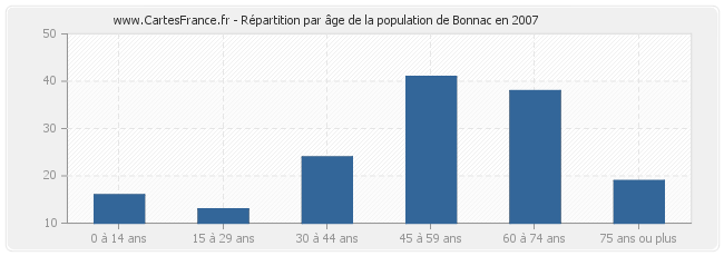 Répartition par âge de la population de Bonnac en 2007