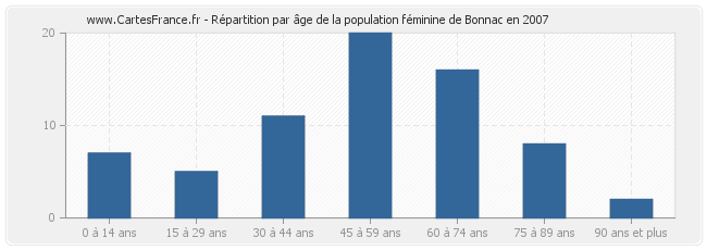 Répartition par âge de la population féminine de Bonnac en 2007