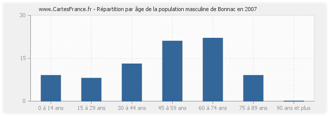 Répartition par âge de la population masculine de Bonnac en 2007