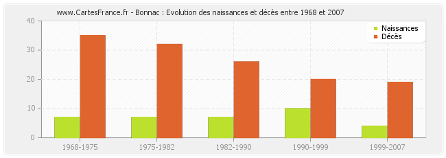 Bonnac : Evolution des naissances et décès entre 1968 et 2007