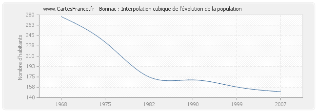 Bonnac : Interpolation cubique de l'évolution de la population