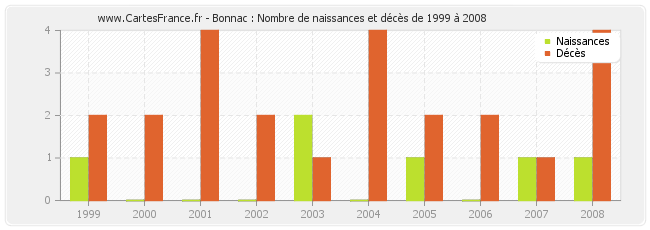 Bonnac : Nombre de naissances et décès de 1999 à 2008
