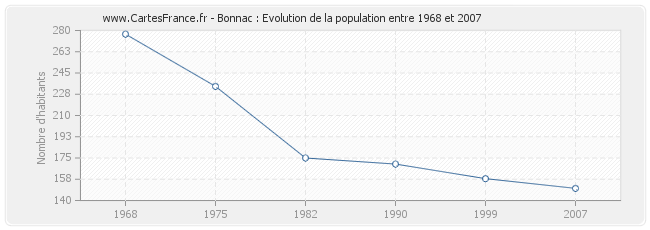 Population Bonnac