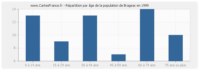 Répartition par âge de la population de Brageac en 1999