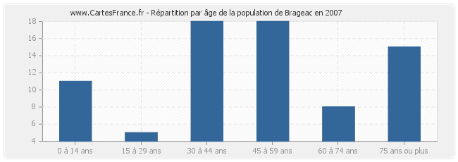 Répartition par âge de la population de Brageac en 2007