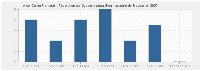 Répartition par âge de la population masculine de Brageac en 2007