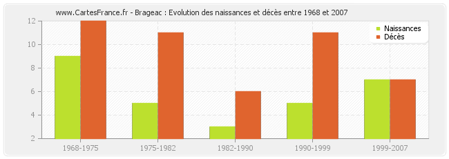 Brageac : Evolution des naissances et décès entre 1968 et 2007
