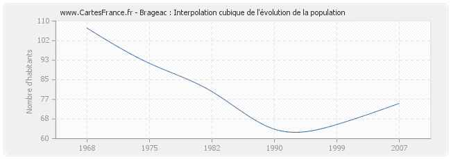 Brageac : Interpolation cubique de l'évolution de la population