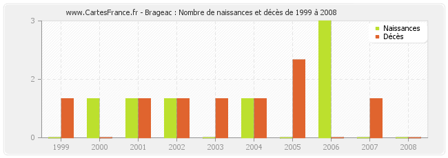Brageac : Nombre de naissances et décès de 1999 à 2008