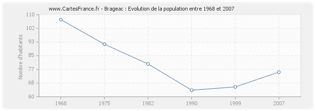 Population Brageac