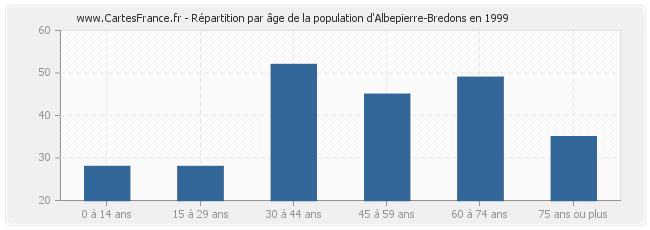 Répartition par âge de la population d'Albepierre-Bredons en 1999