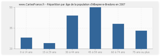Répartition par âge de la population d'Albepierre-Bredons en 2007
