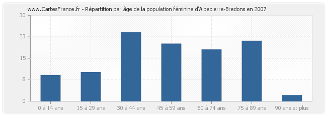 Répartition par âge de la population féminine d'Albepierre-Bredons en 2007