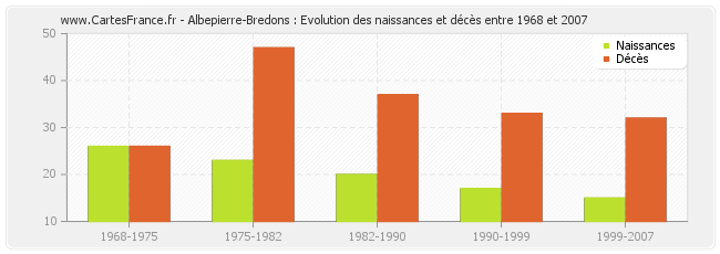 Albepierre-Bredons : Evolution des naissances et décès entre 1968 et 2007