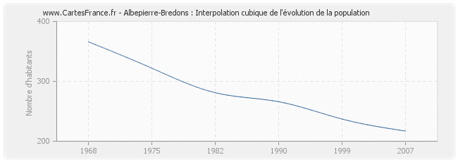Albepierre-Bredons : Interpolation cubique de l'évolution de la population