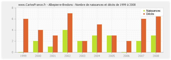 Albepierre-Bredons : Nombre de naissances et décès de 1999 à 2008