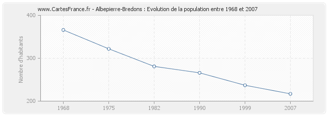 Population Albepierre-Bredons