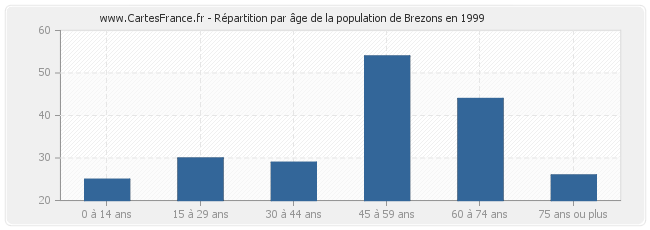 Répartition par âge de la population de Brezons en 1999