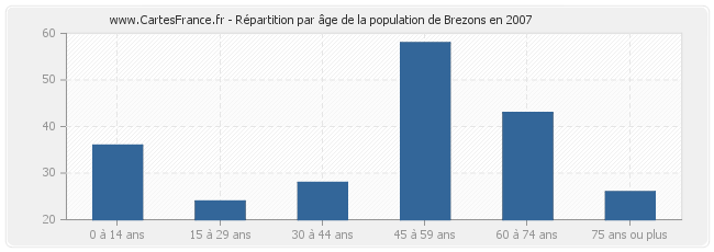 Répartition par âge de la population de Brezons en 2007