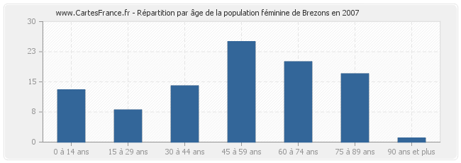Répartition par âge de la population féminine de Brezons en 2007