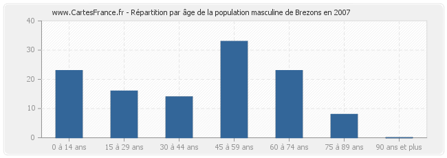 Répartition par âge de la population masculine de Brezons en 2007