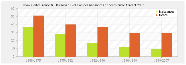 Brezons : Evolution des naissances et décès entre 1968 et 2007