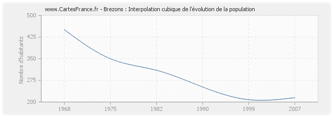 Brezons : Interpolation cubique de l'évolution de la population